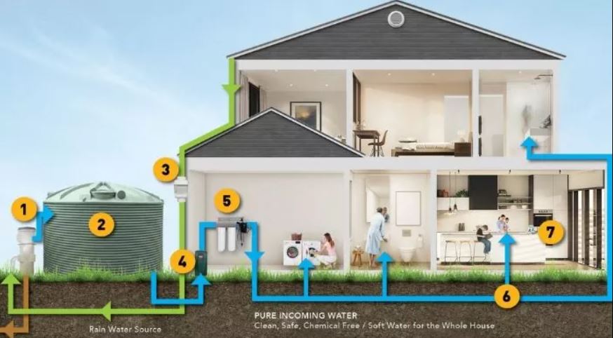 How to save water around the home