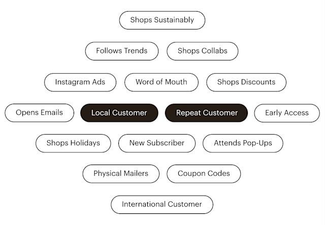 A variety of example segments that can be targeted with Mailchimp campaigns, like “Local Customer” and “Repeat Customer”.