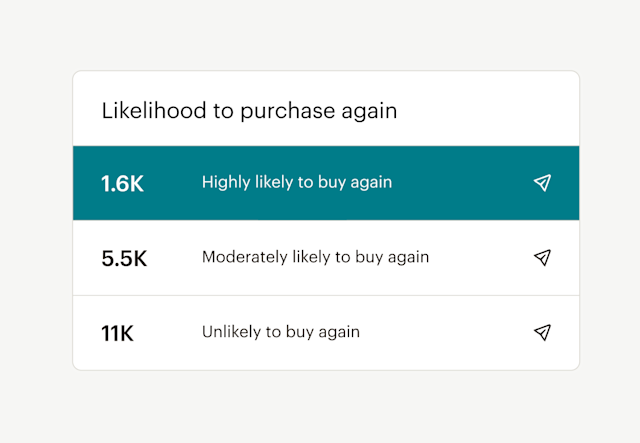 A list of audience insights with the heading “Likelihood to purchase again”, and the number of customers under each category.