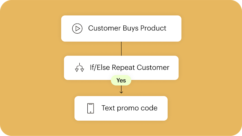 L'automatisation du parcours client de Mailchimp est utilisée pour envoyer un e-mail après l'achat d'un produit par un client.