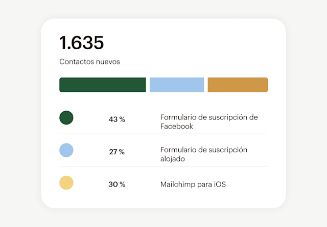 Un gráfico de barras de Mailchimp que muestra nuevos contactos desglosados por fuente, como Facebook o tu formulario de sitio web.