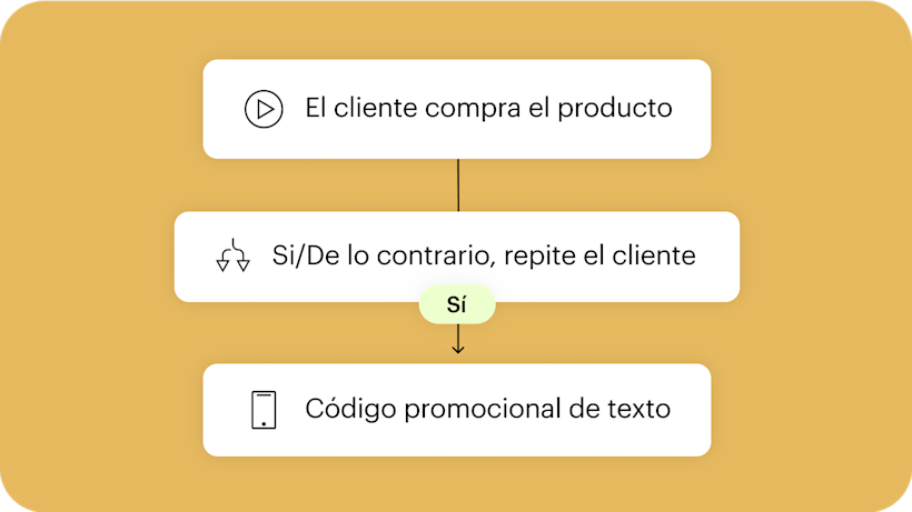 La automatización del recorrido del cliente de Mailchimp se utiliza para enviar un correo electrónico después de que un cliente compre un producto.