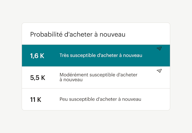 Une liste d'informations sur l'audience avec le titre "Probabilité d'un nouvel achat", et le nombre de clients dans chaque catégorie.