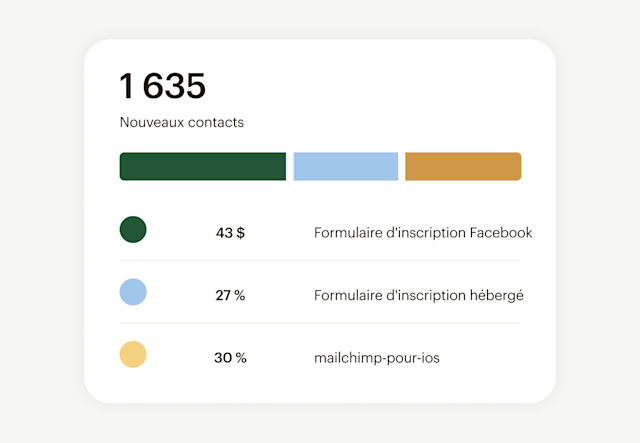 Un graphique à barres Mailchimp montrant les nouveaux contacts répartis par source, comme Facebook ou le formulaire de votre site Web.